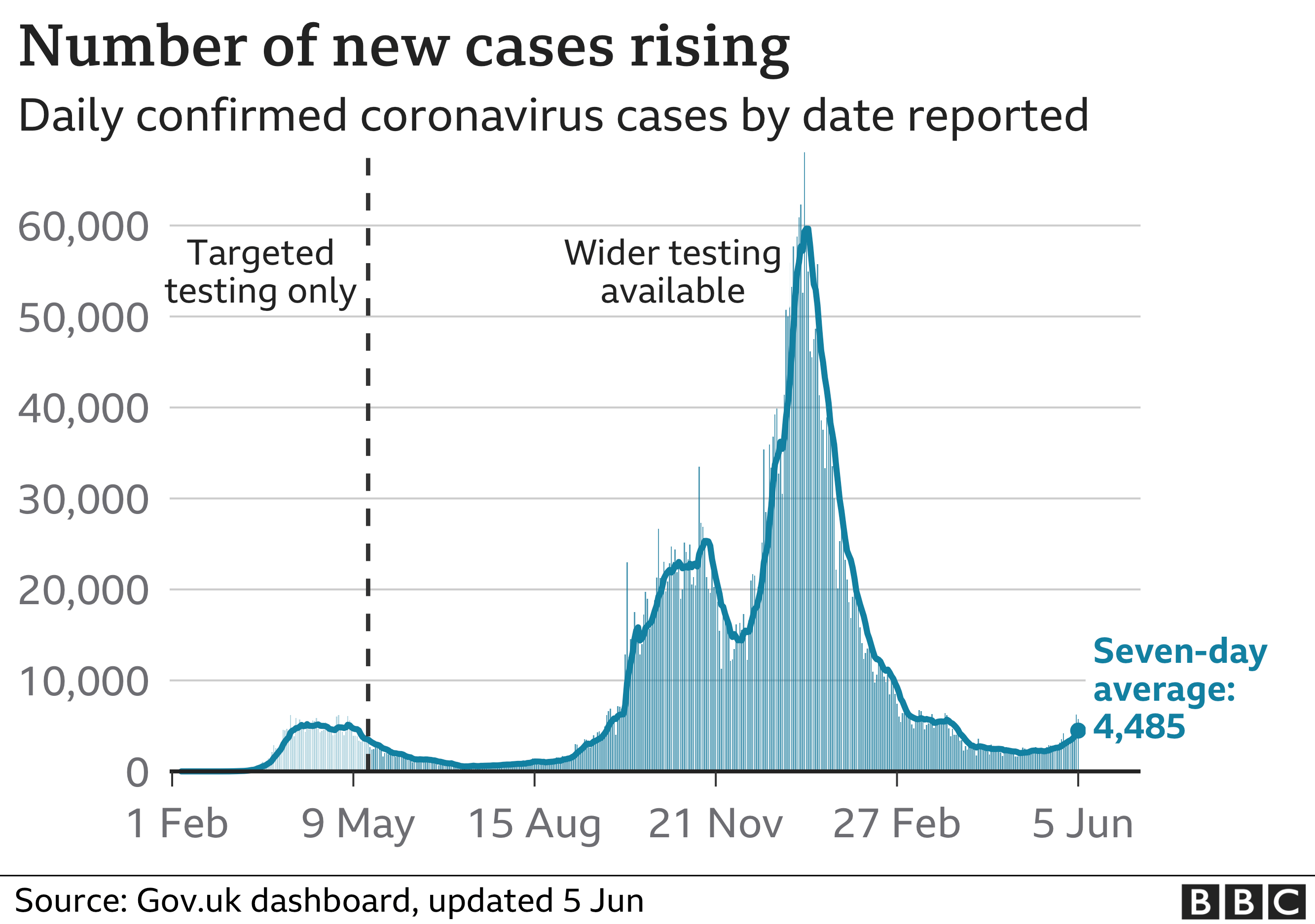 New cases rising 5-6-2021 - enlarge